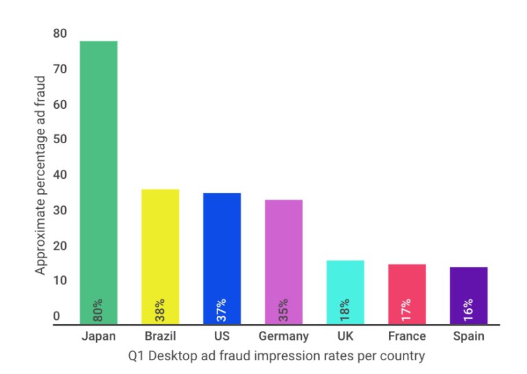 online-ad-fraud-stats