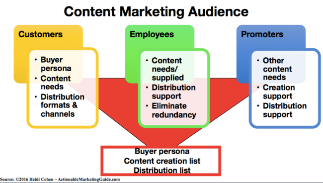 content marketing audience