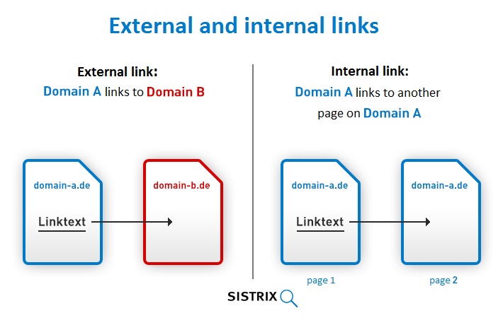 internal links and external links